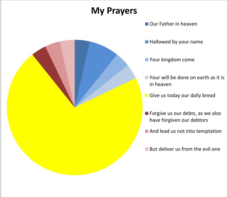 Pie chart of my prayers