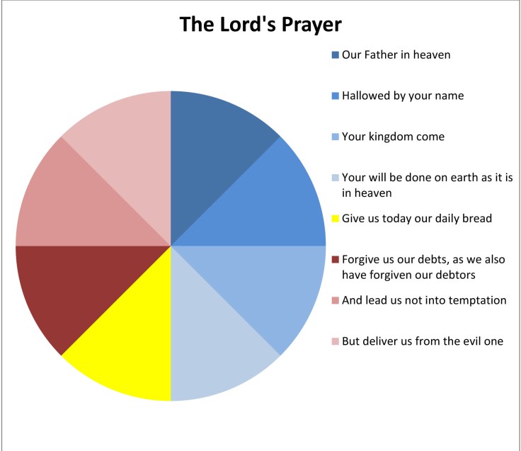 Pie chart of the Lord's Prayer